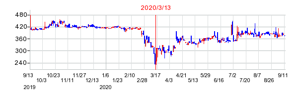 2020年3月13日 16:08前後のの株価チャート
